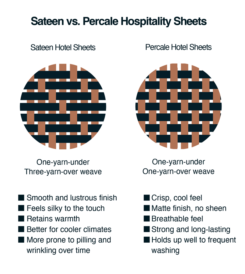 Sateen vs. Percale - what sheets to do hotels use?